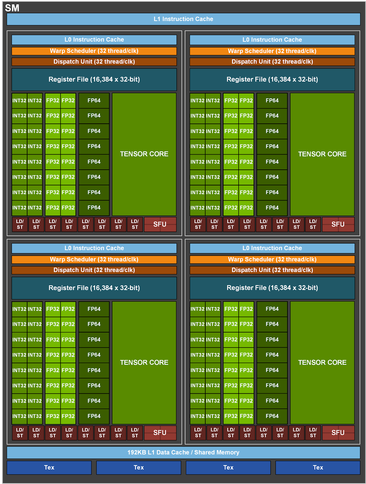 Figure 1.3: NVIDIA GA100 Streaming Multiprocessor (SM) Architecture