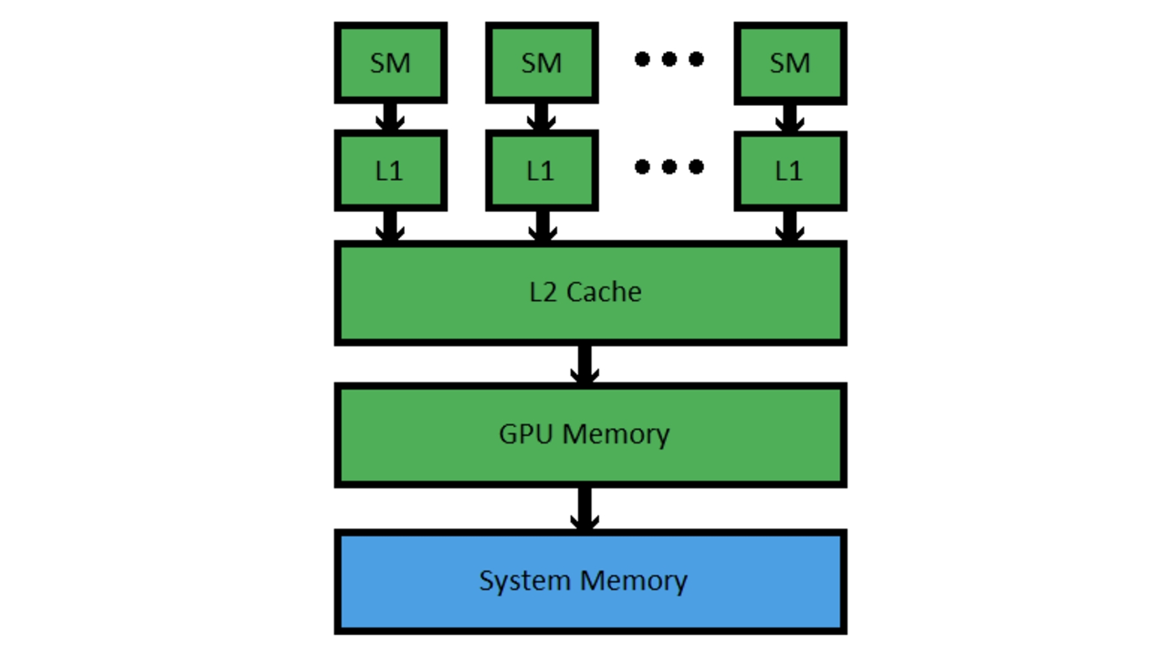 Figure 1.4: Simplified GPU Memory Hierarchy