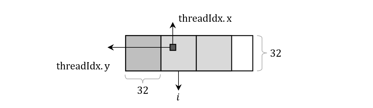 Figure 6.6: Coordinate Mapping for Tile Indexing