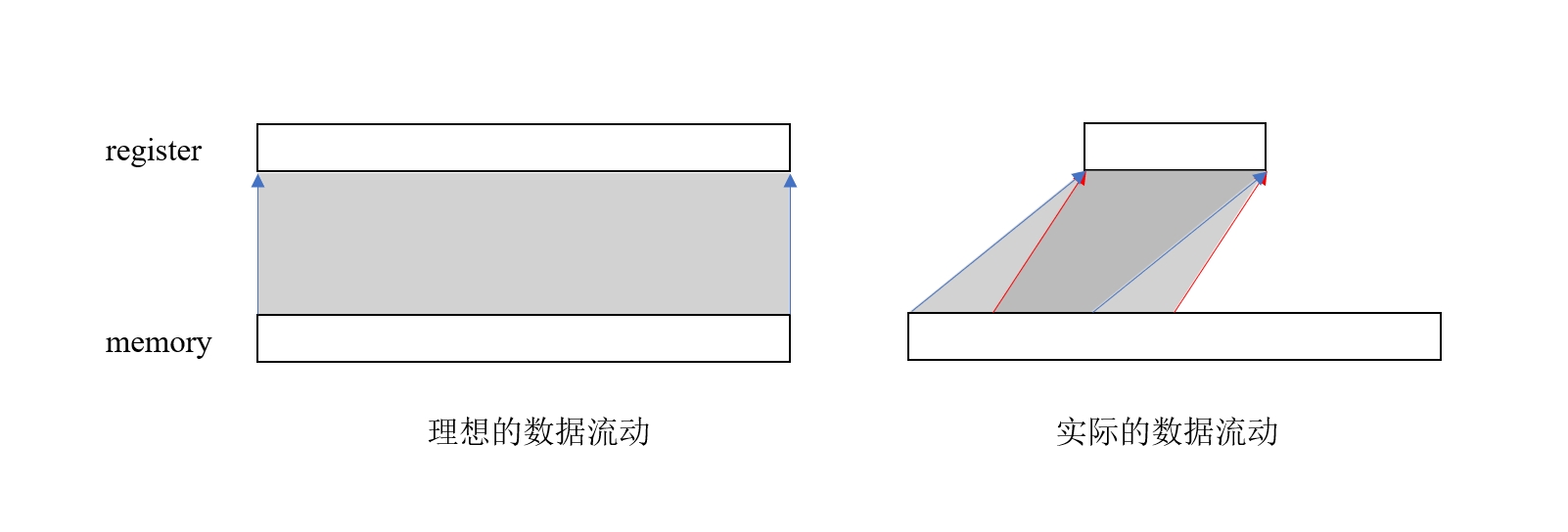 Figure 6.1: Data Flow Comparison: Idealized Single Load vs. Realistic Multi-Pass Fetch