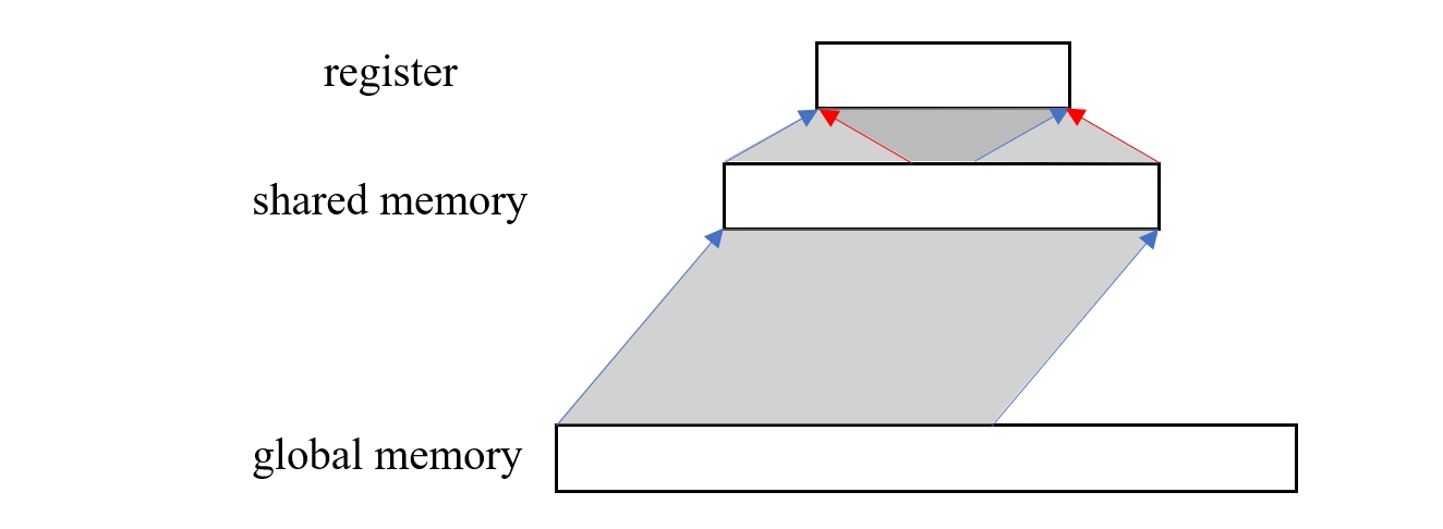 Figure 6.2: Data Flow with Shared Memory as an On-Chip Buffer
