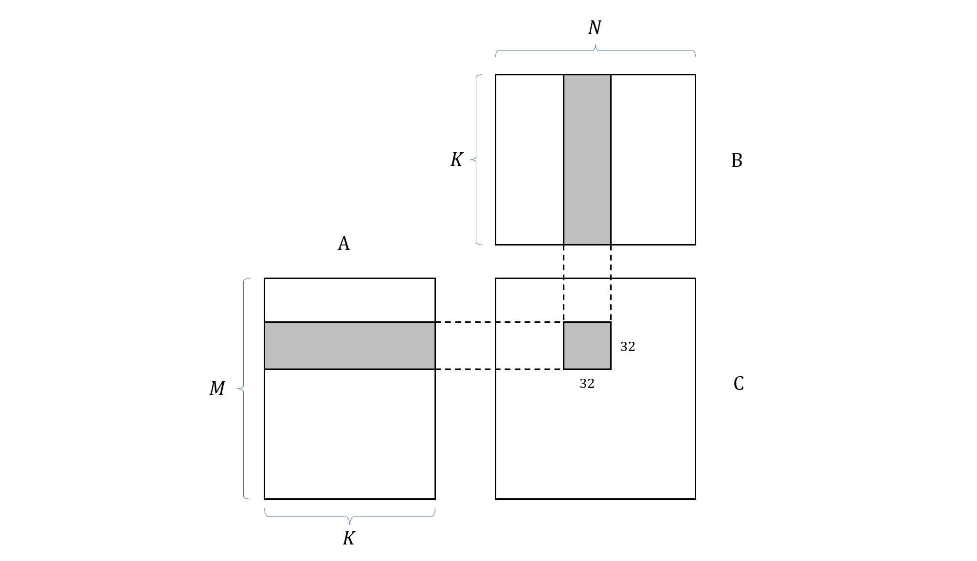 Figure 6.3: Partitioning Matrix C into Blocks