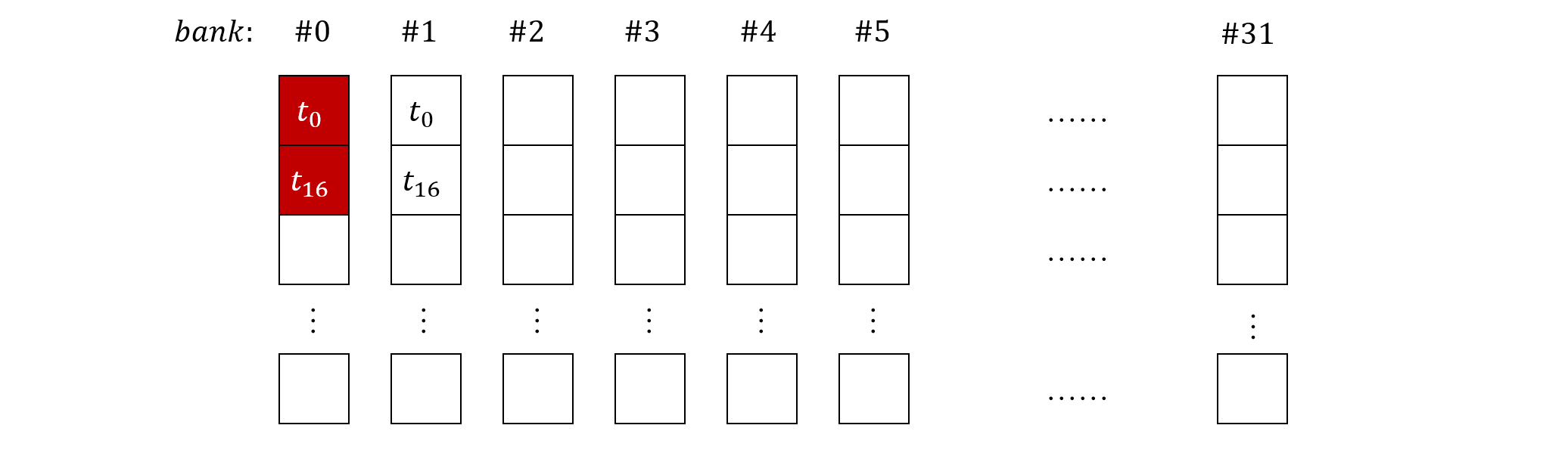 Figure 7.9: Bank Conflicts in Strided Shared Memory Access