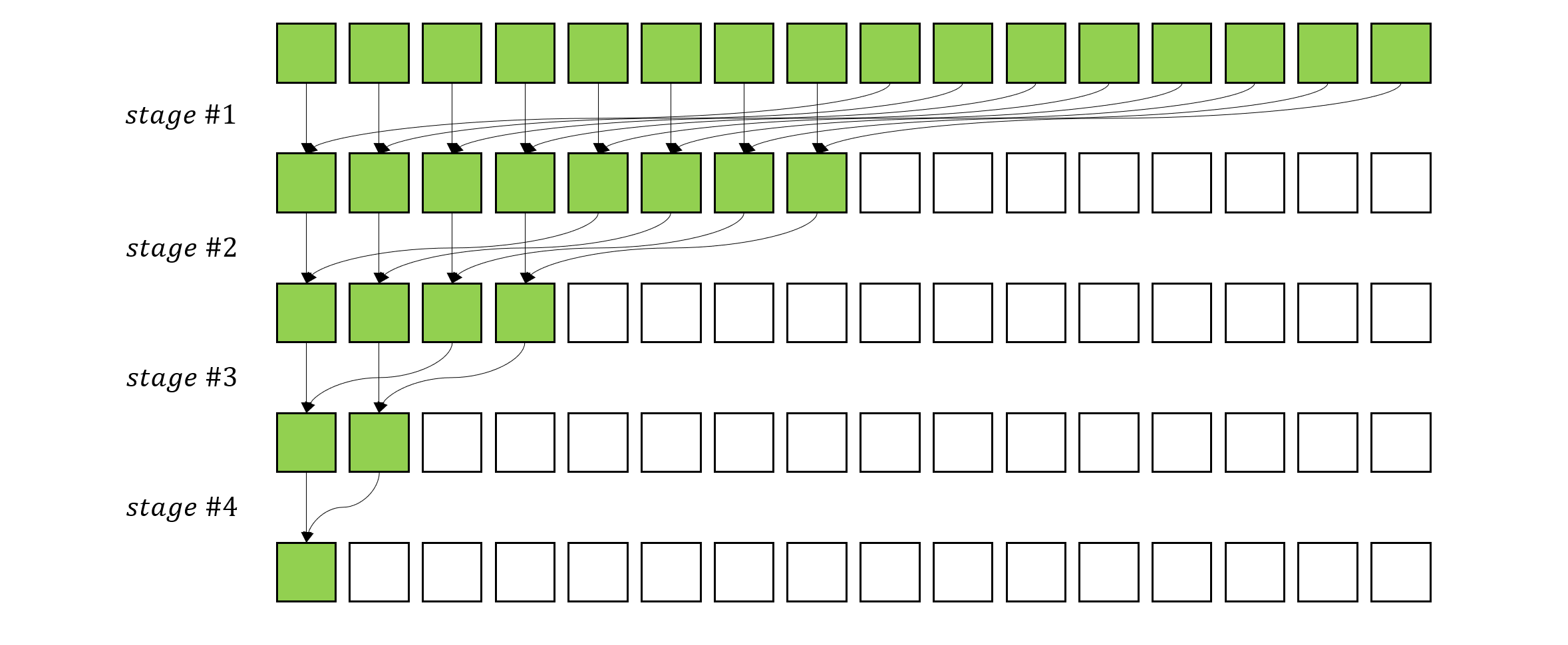 Figure 7.10: Conflict-Free Sequential Addressing