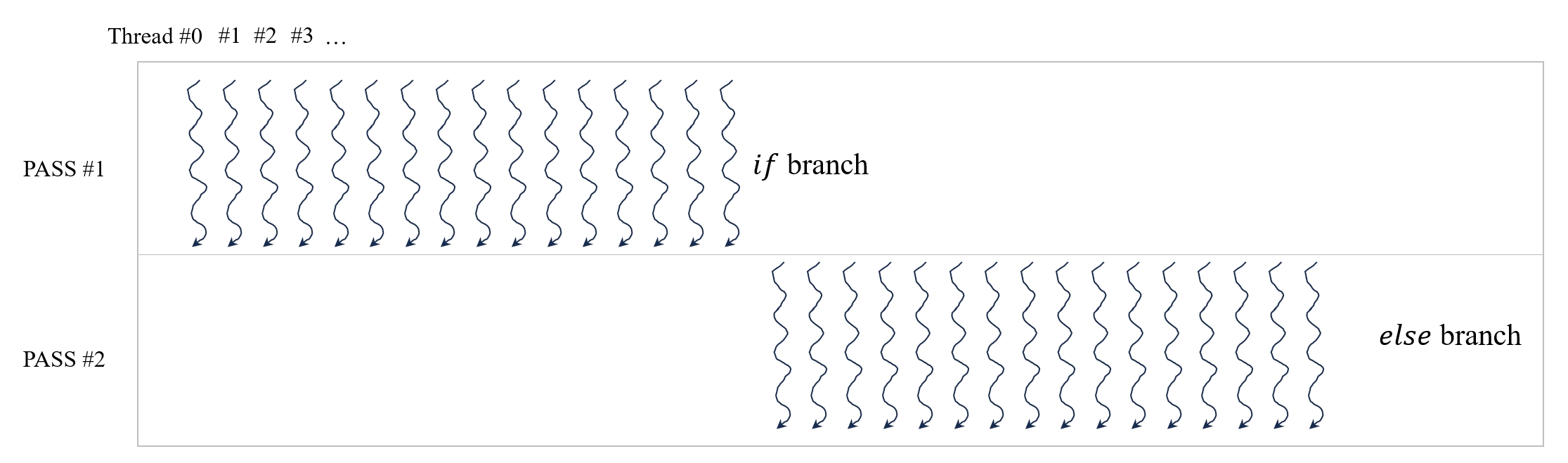 Figure 7.6: Control Divergence Within a Warp