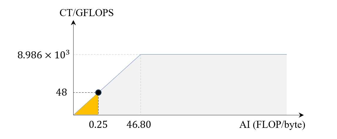 Figure 7.0: Roofline Model for Reduction Operator on RTX 4050