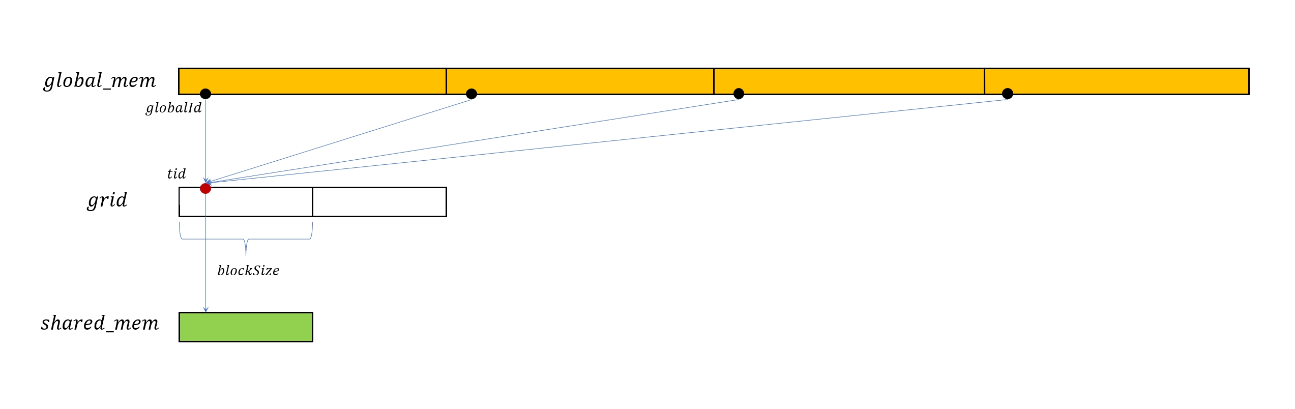 Figure 7.14: Grid-Stride Memory Access Pattern